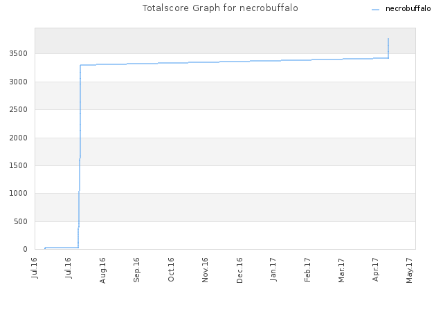 Totalscore Graph for necrobuffalo