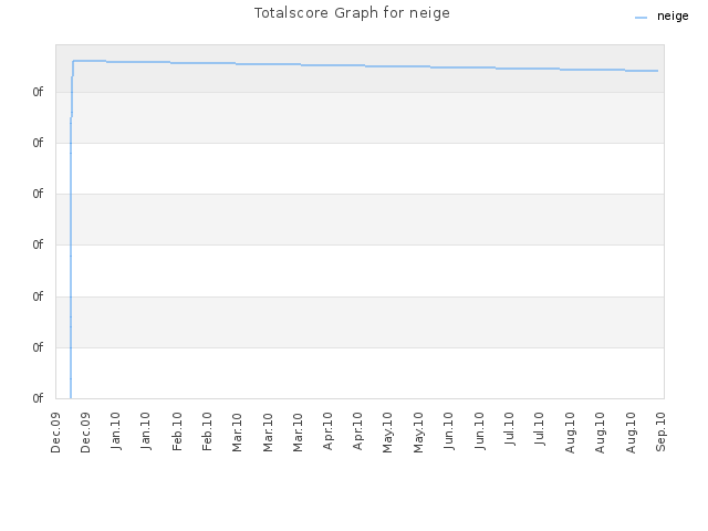 Totalscore Graph for neige