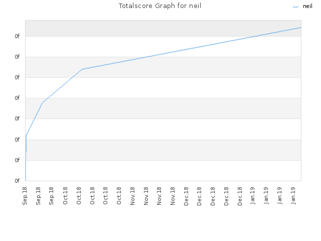 Totalscore Graph for neil