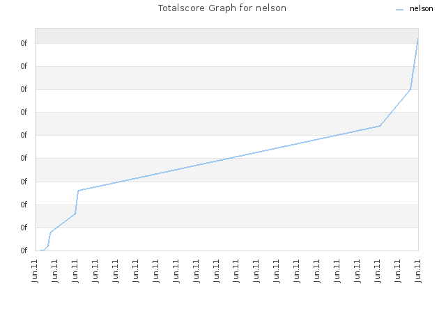 Totalscore Graph for nelson