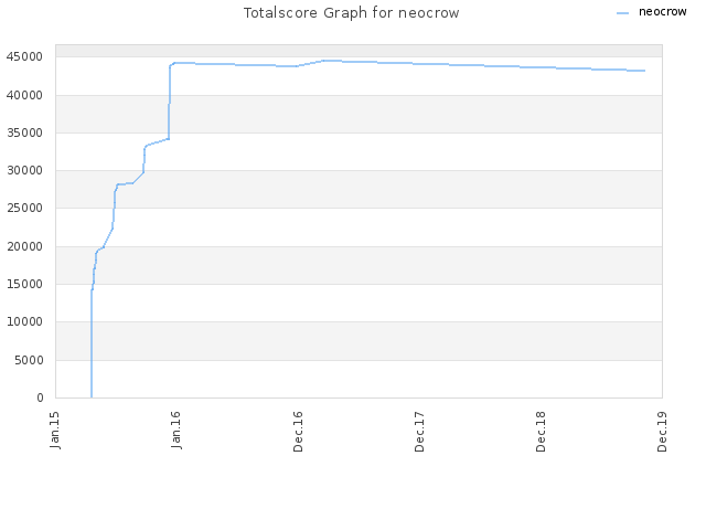 Totalscore Graph for neocrow