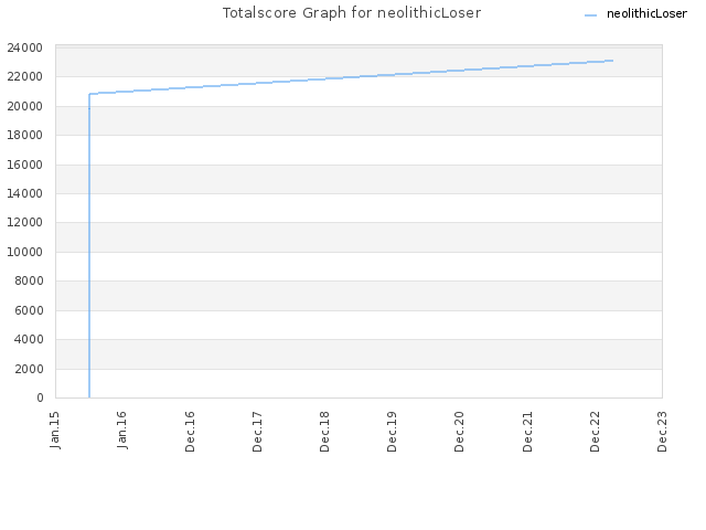 Totalscore Graph for neolithicLoser