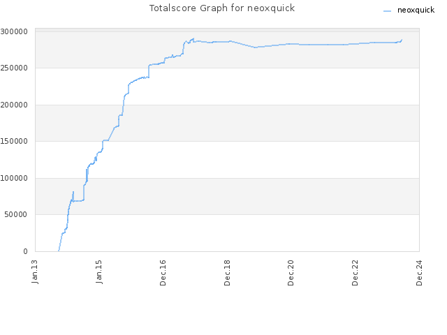 Totalscore Graph for neoxquick