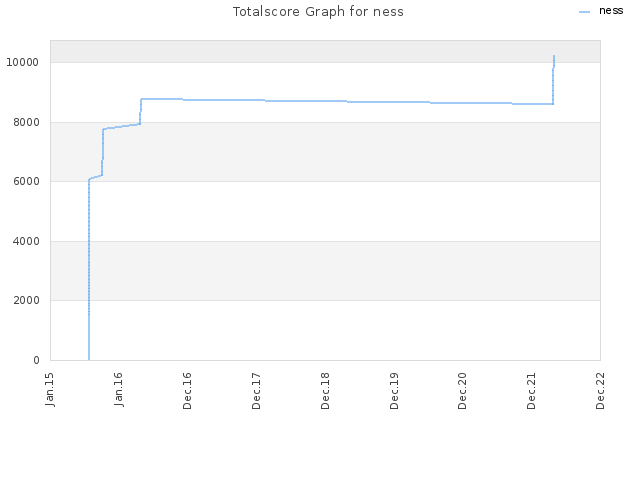 Totalscore Graph for ness