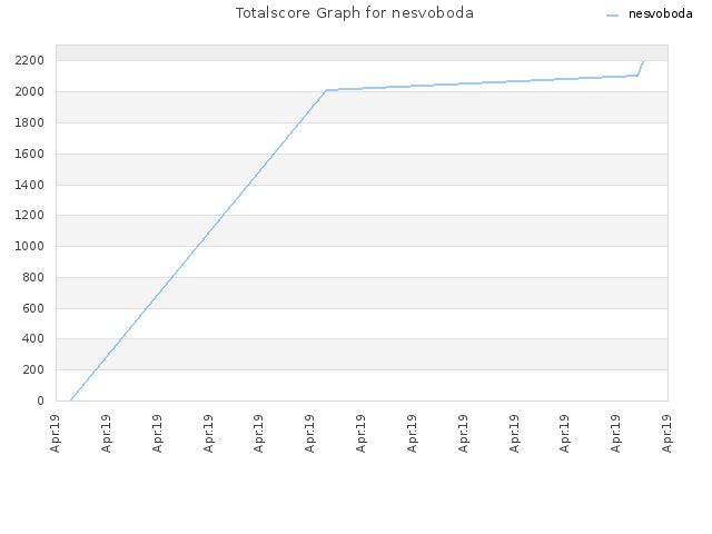 Totalscore Graph for nesvoboda