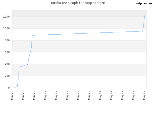 Totalscore Graph for netphantom