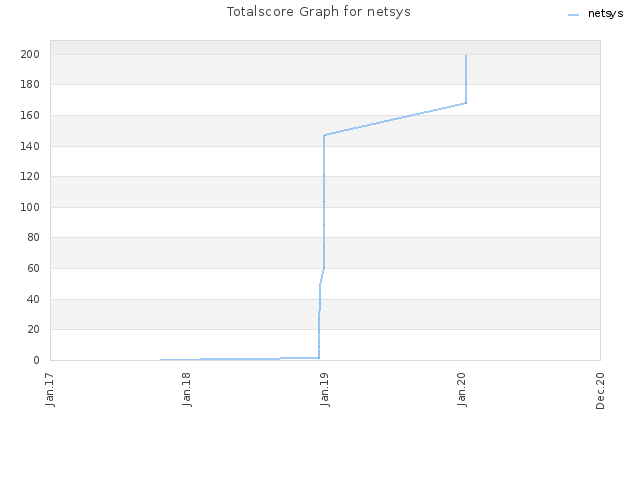 Totalscore Graph for netsys