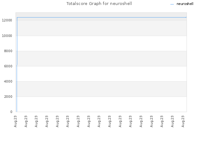 Totalscore Graph for neuroshell