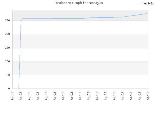 Totalscore Graph for nev3y3s