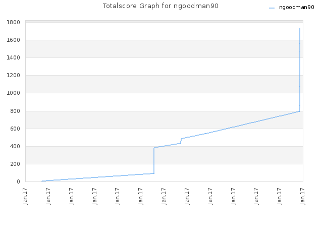 Totalscore Graph for ngoodman90