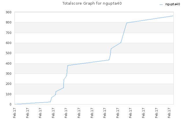 Totalscore Graph for ngupta40