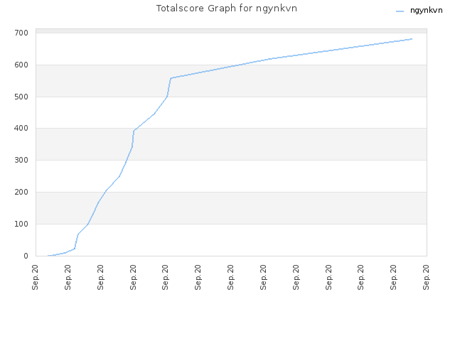 Totalscore Graph for ngynkvn