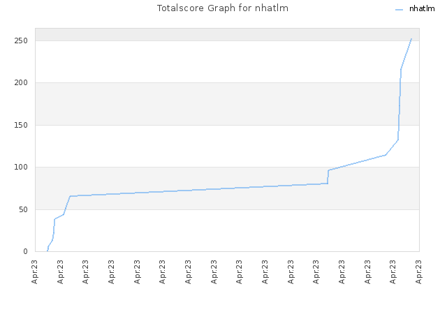 Totalscore Graph for nhatlm