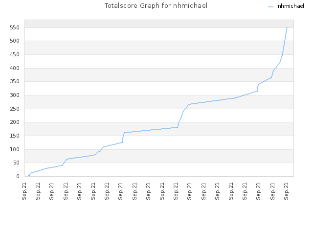 Totalscore Graph for nhmichael