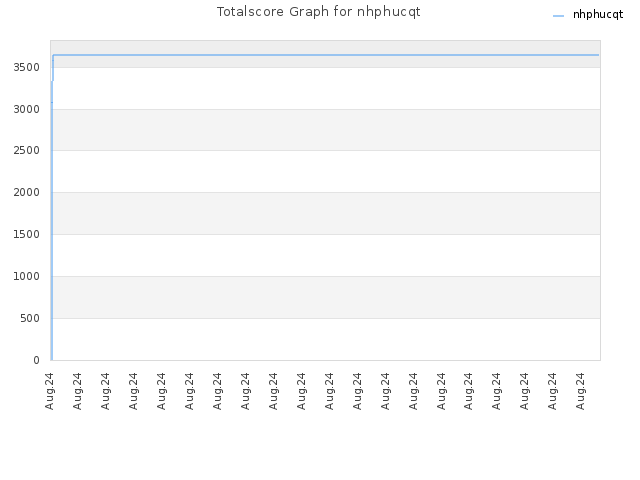 Totalscore Graph for nhphucqt