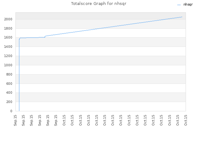 Totalscore Graph for nhsqr