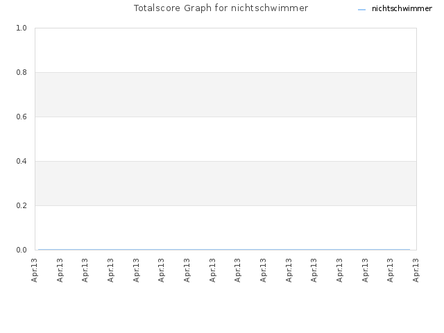 Totalscore Graph for nichtschwimmer