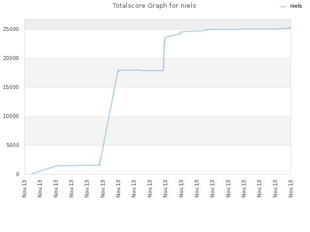 Totalscore Graph for niels