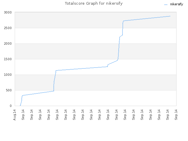 Totalscore Graph for nikersify