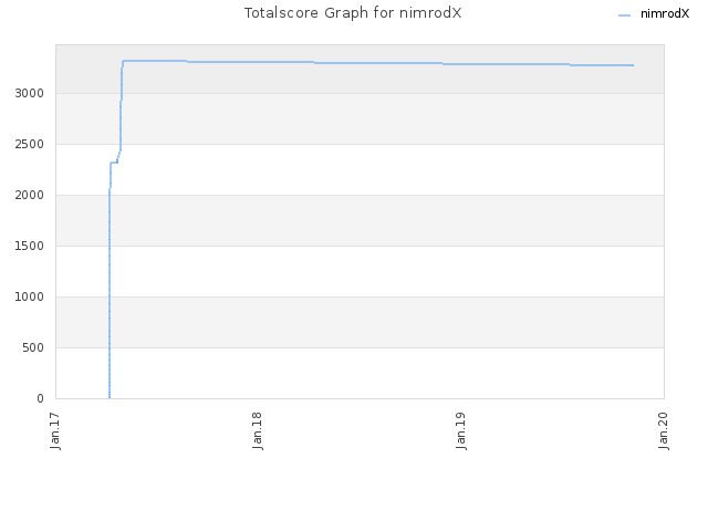 Totalscore Graph for nimrodX