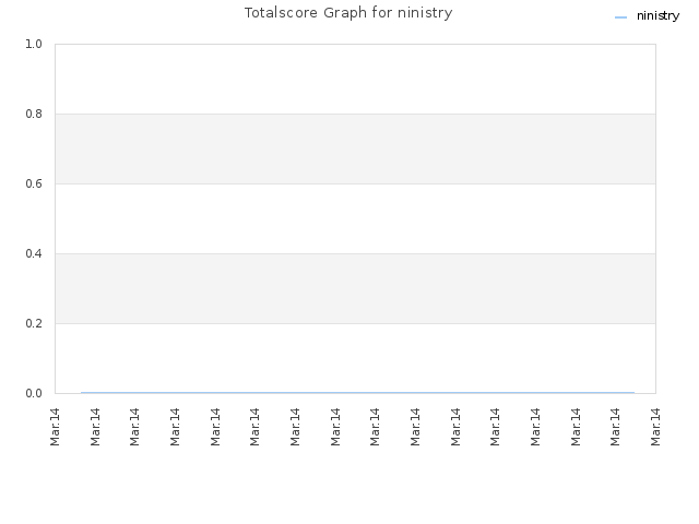 Totalscore Graph for ninistry