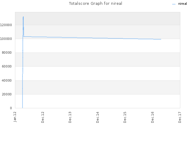 Totalscore Graph for nireal