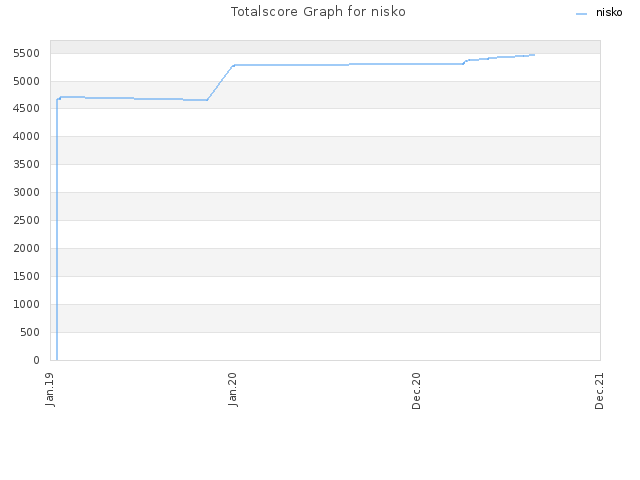 Totalscore Graph for nisko