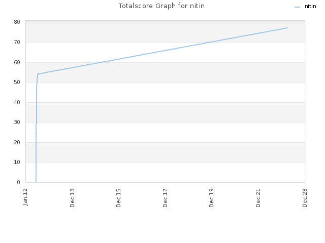 Totalscore Graph for nitin