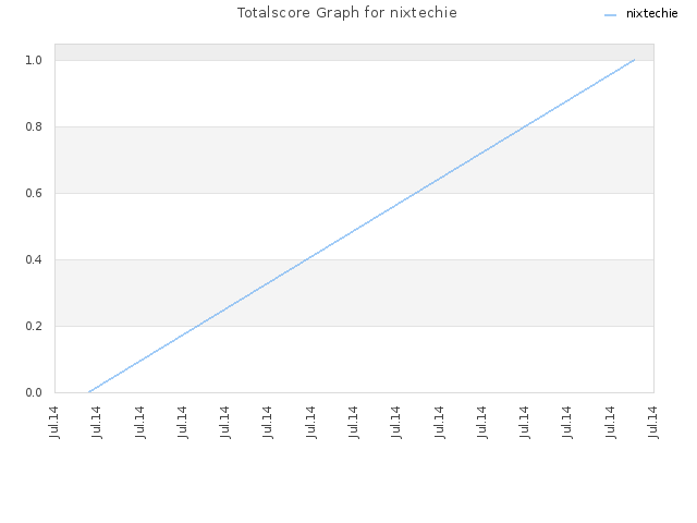 Totalscore Graph for nixtechie