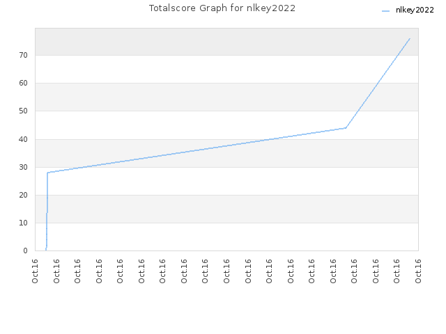 Totalscore Graph for nlkey2022