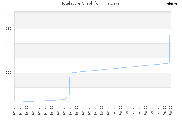 Totalscore Graph for nmeluske