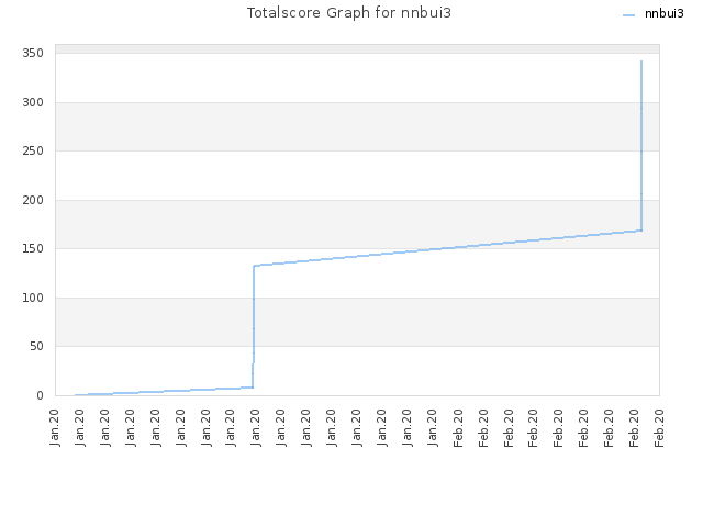 Totalscore Graph for nnbui3