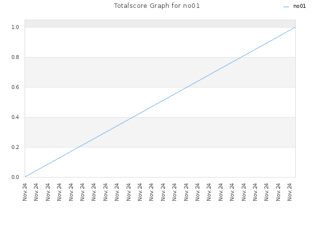 Totalscore Graph for no01