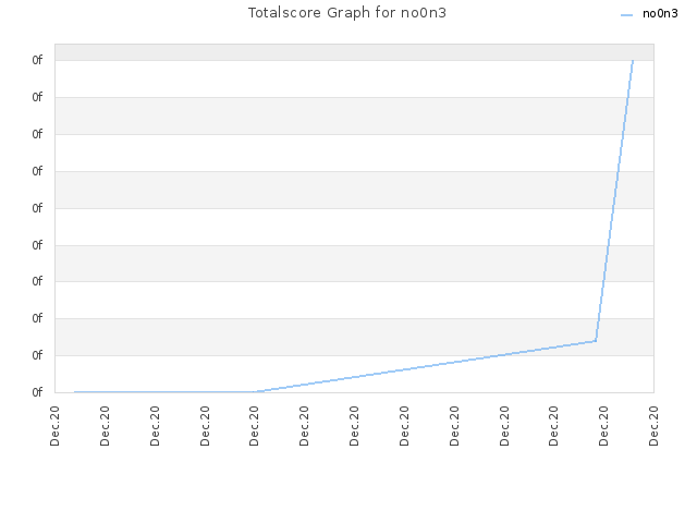 Totalscore Graph for no0n3