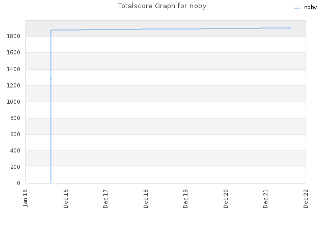 Totalscore Graph for noby