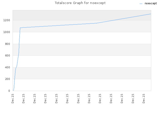 Totalscore Graph for noexcept