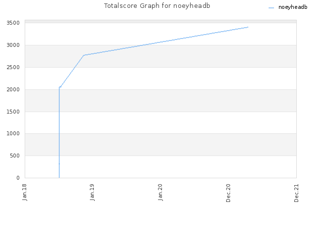 Totalscore Graph for noeyheadb