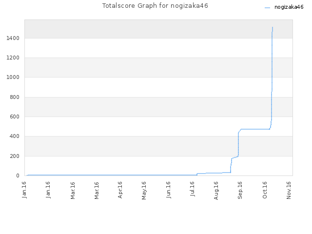 Totalscore Graph for nogizaka46