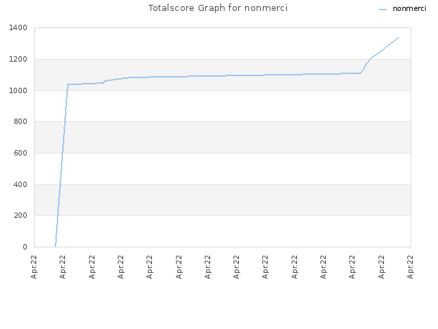 Totalscore Graph for nonmerci