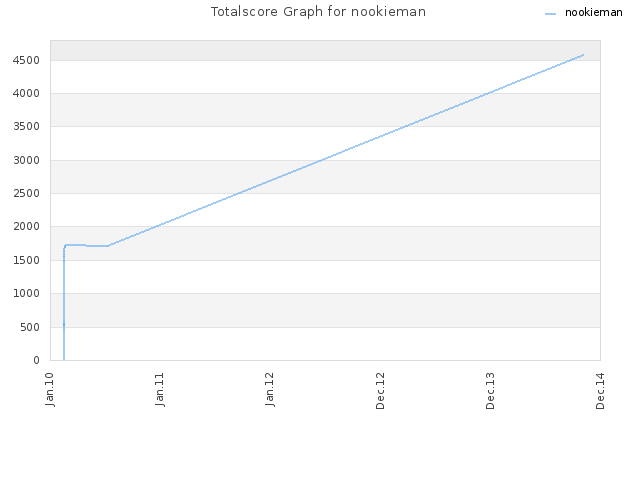 Totalscore Graph for nookieman