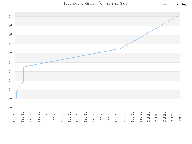 Totalscore Graph for normalGuy