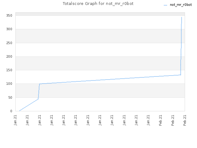 Totalscore Graph for not_mr_r0bot