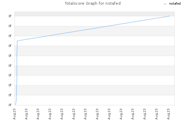 Totalscore Graph for notafed