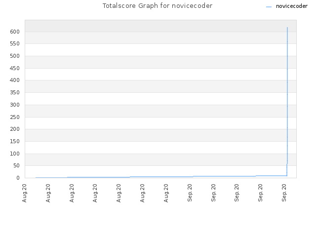 Totalscore Graph for novicecoder