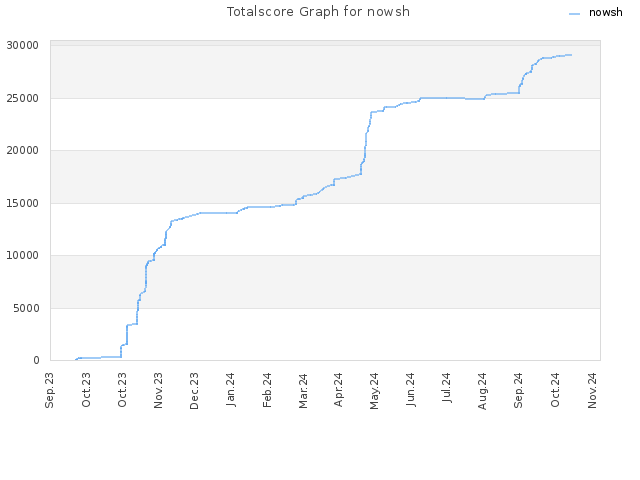 Totalscore Graph for nowsh