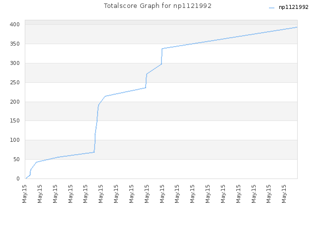 Totalscore Graph for np1121992