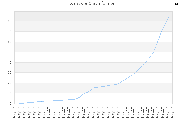 Totalscore Graph for npn