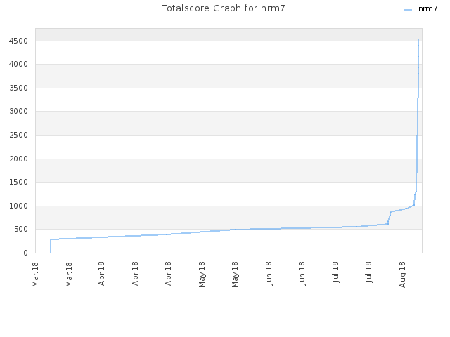 Totalscore Graph for nrm7