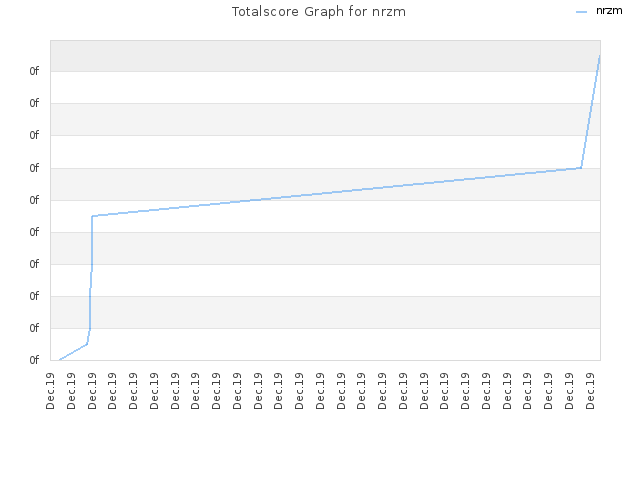 Totalscore Graph for nrzm