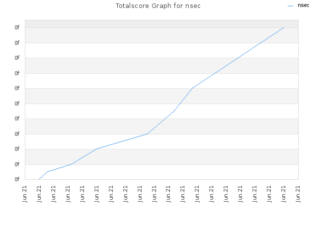 Totalscore Graph for nsec